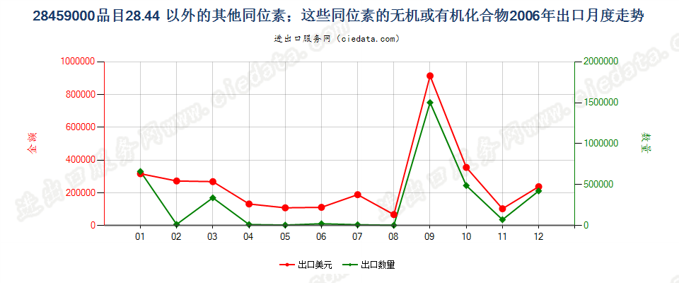 28459000品目2844以外的其他同位素及其无机或有机化合物出口2006年月度走势图