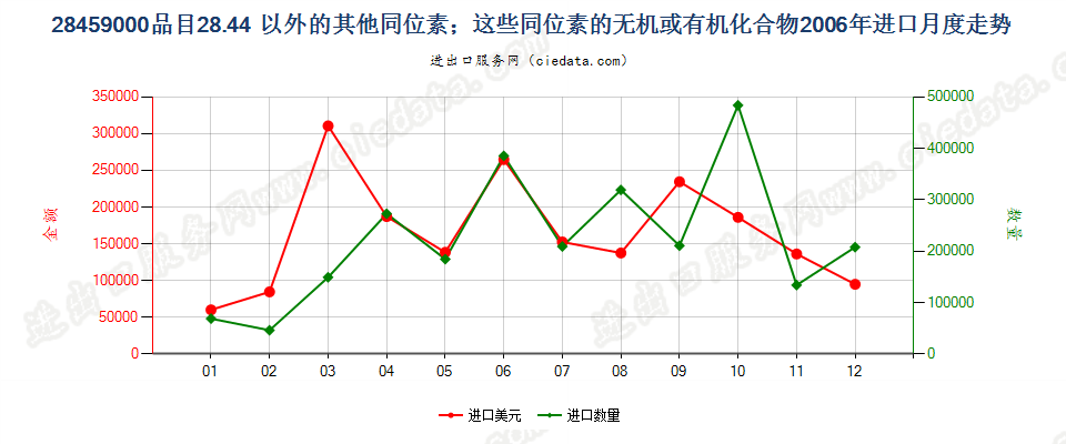 28459000品目2844以外的其他同位素及其无机或有机化合物进口2006年月度走势图