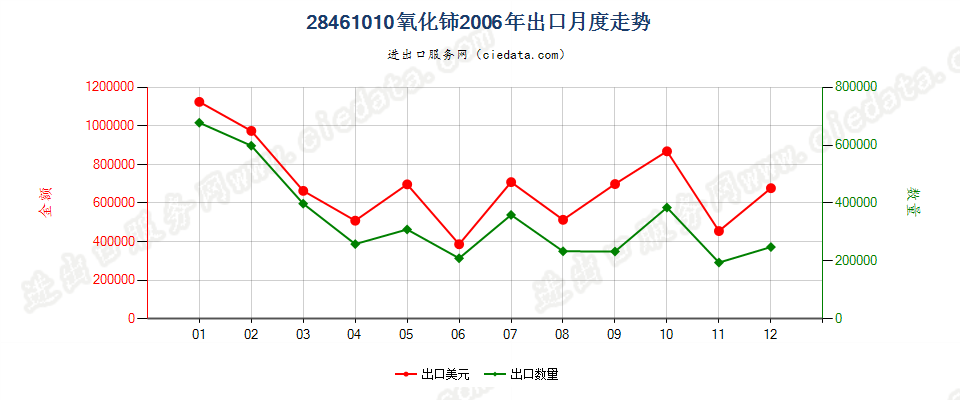 28461010氧化铈出口2006年月度走势图