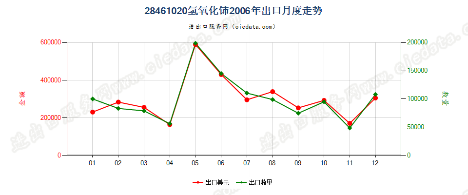 28461020氢氧化铈出口2006年月度走势图