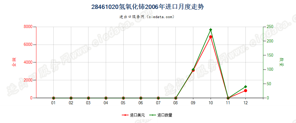 28461020氢氧化铈进口2006年月度走势图