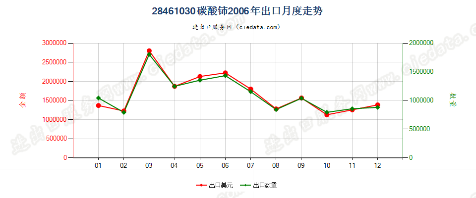 28461030碳酸铈出口2006年月度走势图