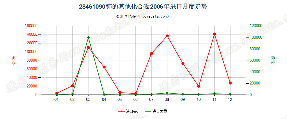 28461090其他铈的化合物进口2006年月度走势图