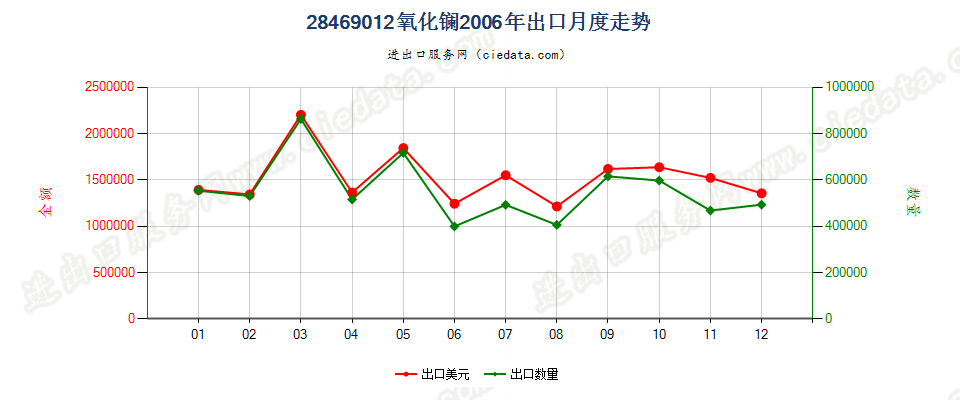 28469012氧化镧出口2006年月度走势图