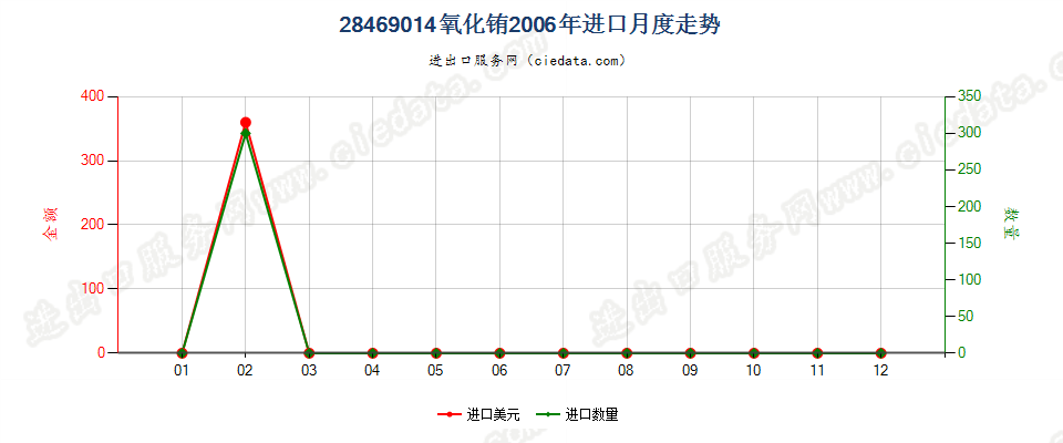 28469014氧化铕进口2006年月度走势图