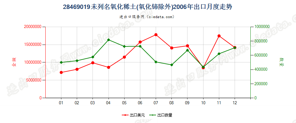 28469019未列名氧化稀土出口2006年月度走势图