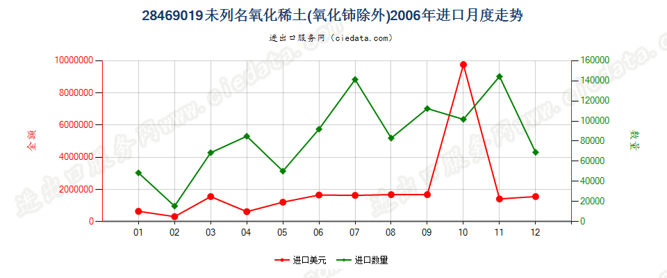 28469019未列名氧化稀土进口2006年月度走势图