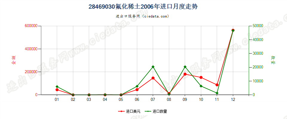 28469030(2012stop)氟化稀土进口2006年月度走势图