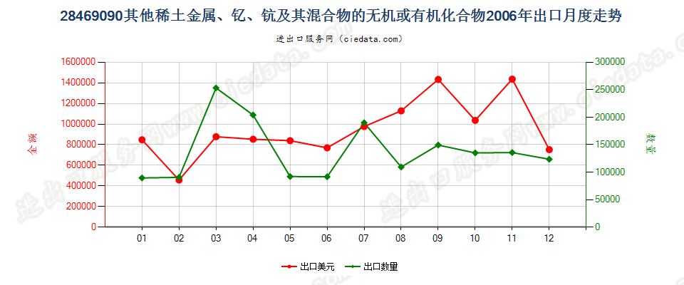 28469090(2012stop)未列名稀土金属、钇、钪及其混合物的化合物出口2006年月度走势图