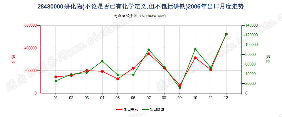 28480000(2017STOP)磷化物, 不论是否已有化学定义出口2006年月度走势图