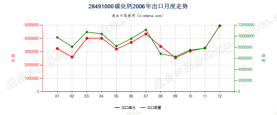 28491000碳化钙出口2006年月度走势图