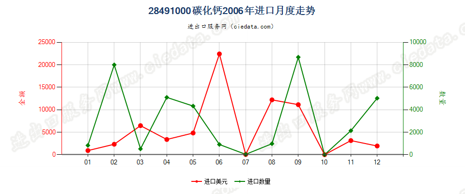 28491000碳化钙进口2006年月度走势图