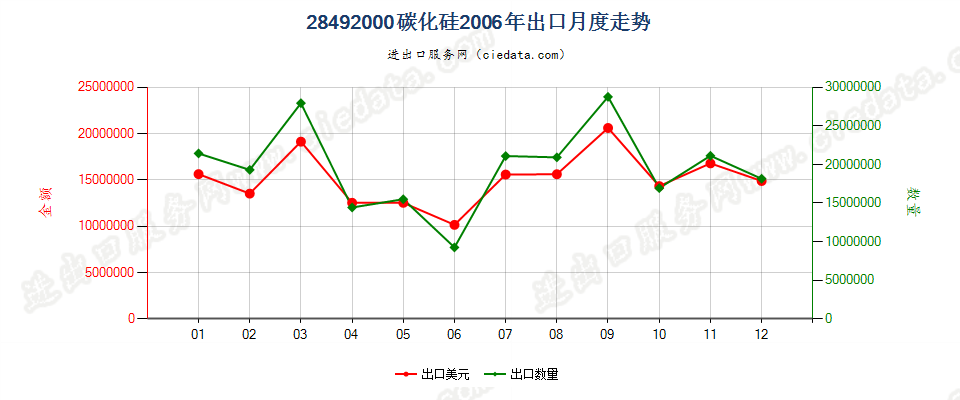 28492000碳化硅出口2006年月度走势图