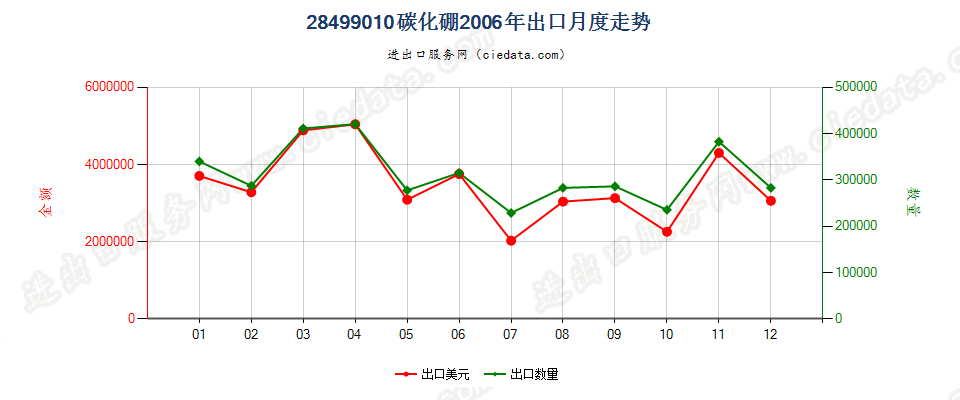 28499010碳化硼出口2006年月度走势图