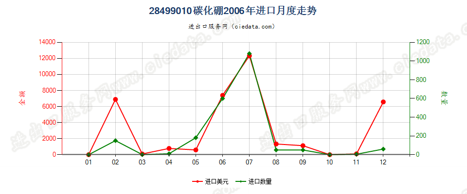 28499010碳化硼进口2006年月度走势图