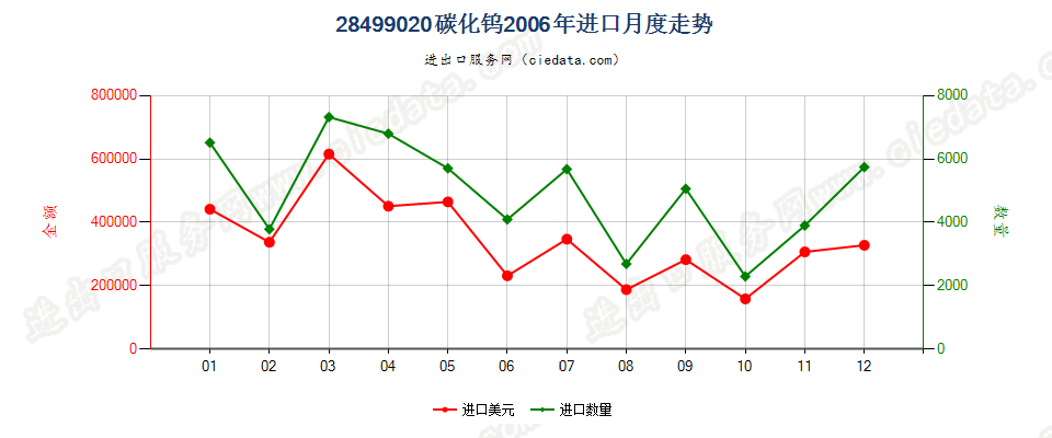 28499020碳化钨进口2006年月度走势图