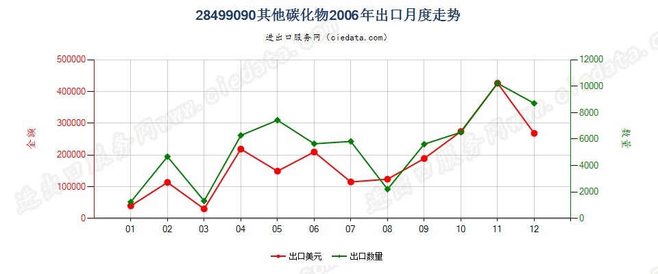 28499090未列名碳化物出口2006年月度走势图