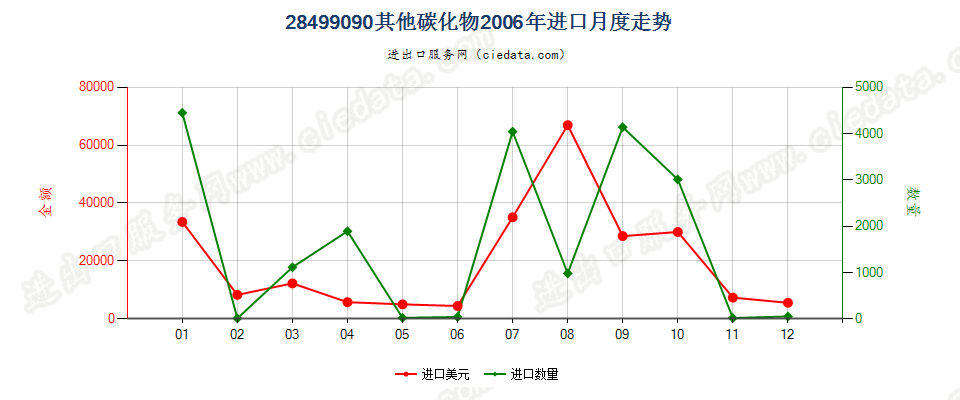 28499090未列名碳化物进口2006年月度走势图