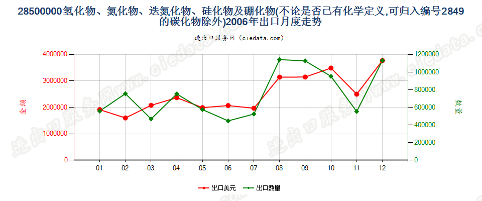 28500000(2012stop)氢化物、氮化物、迭氮化物、硅化物及硼化物出口2006年月度走势图