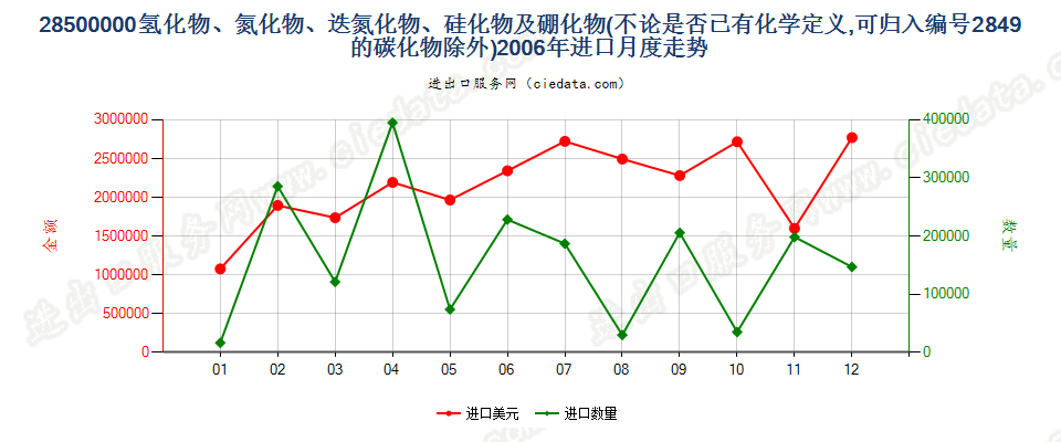 28500000(2012stop)氢化物、氮化物、迭氮化物、硅化物及硼化物进口2006年月度走势图