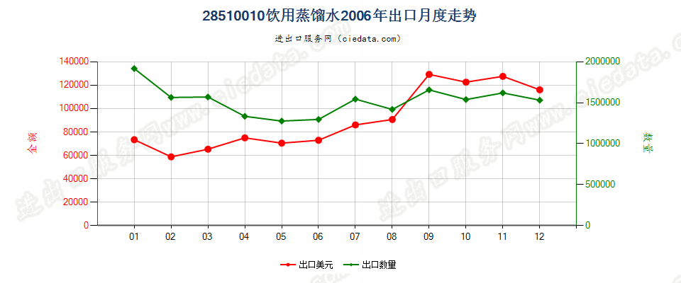 28510010(2007stop)饮用蒸馏水出口2006年月度走势图