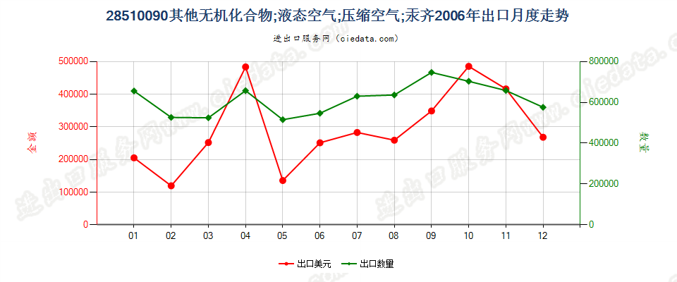 28510090(2007stop)其他无机化合物；液态空气；压缩空气；汞齐出口2006年月度走势图