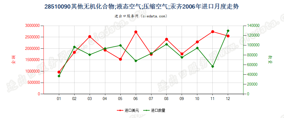 28510090(2007stop)其他无机化合物；液态空气；压缩空气；汞齐进口2006年月度走势图