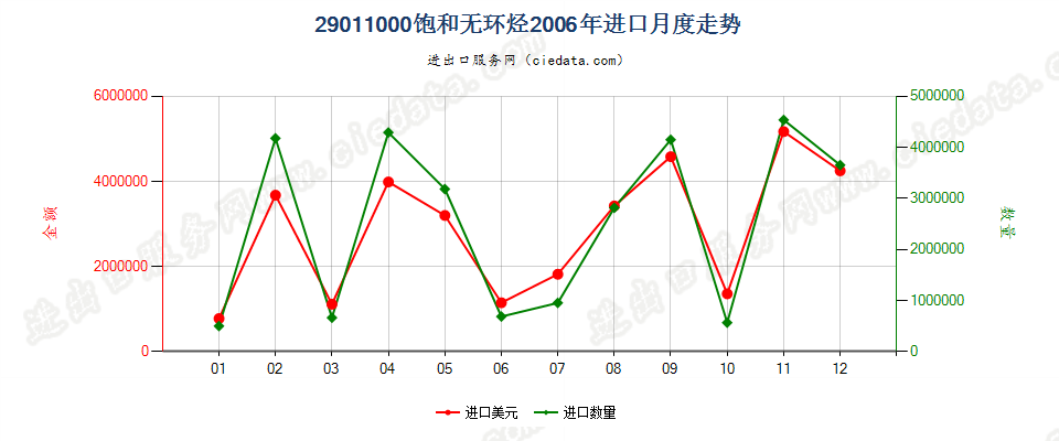 29011000饱和无环烃进口2006年月度走势图