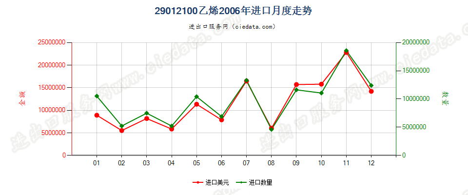 29012100乙烯进口2006年月度走势图