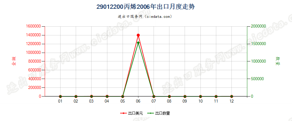 29012200丙烯出口2006年月度走势图