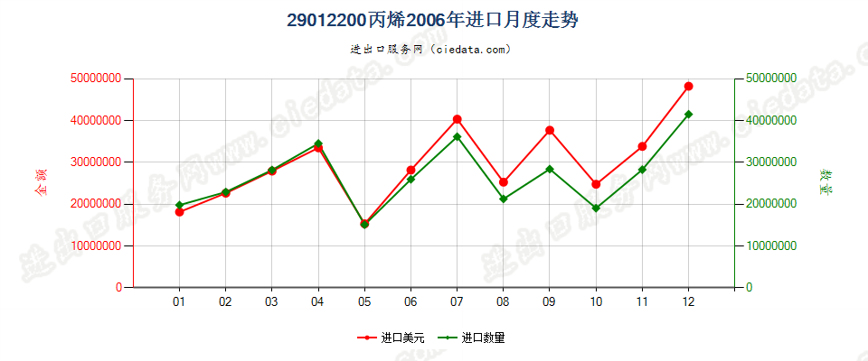 29012200丙烯进口2006年月度走势图