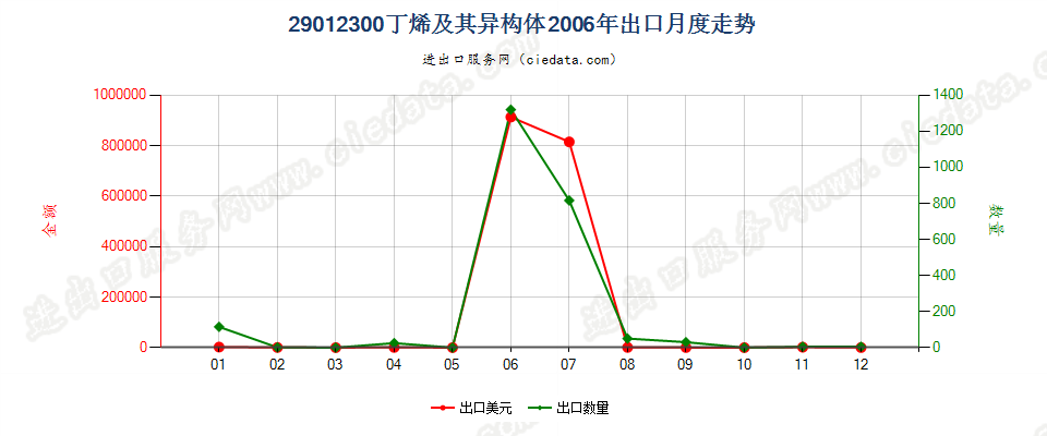 29012300(2007stop)丁烯及其异构体出口2006年月度走势图