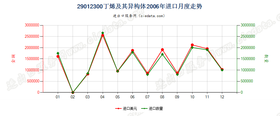 29012300(2007stop)丁烯及其异构体进口2006年月度走势图