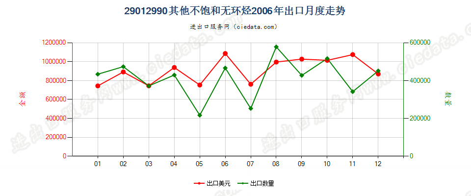 29012990未列名不饱和无环烃出口2006年月度走势图