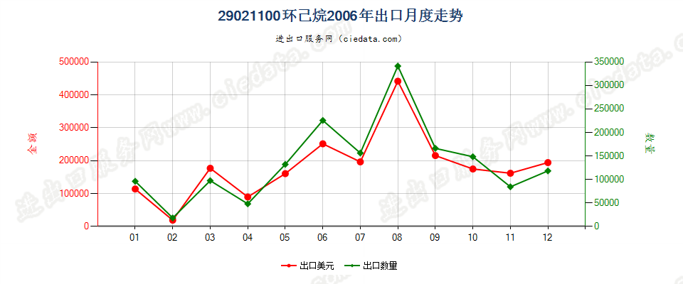 29021100环已烷出口2006年月度走势图