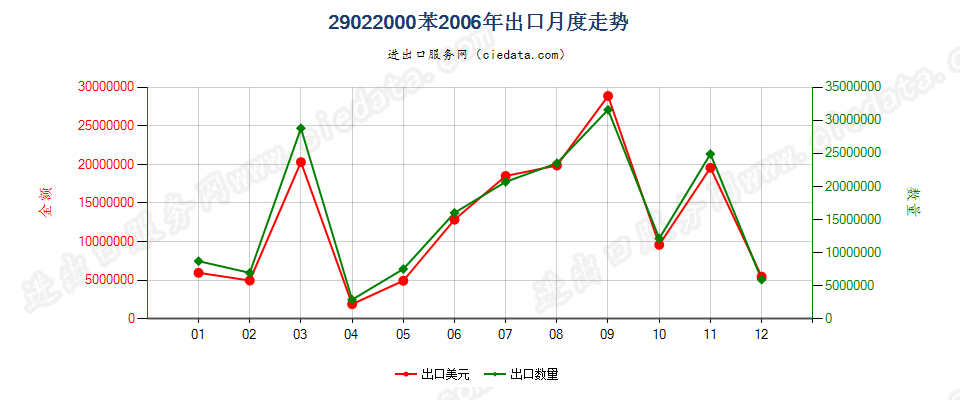 29022000苯出口2006年月度走势图