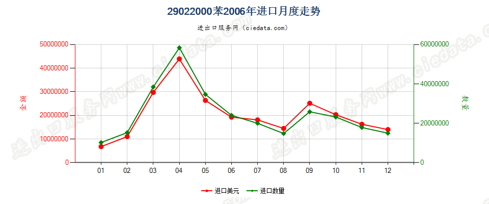 29022000苯进口2006年月度走势图