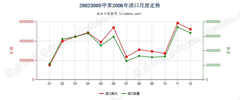 29023000甲苯进口2006年月度走势图