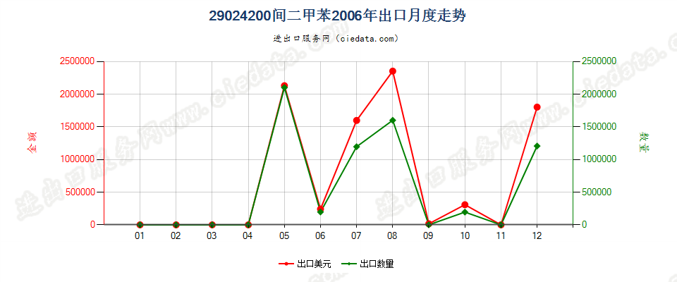 29024200间二甲苯出口2006年月度走势图