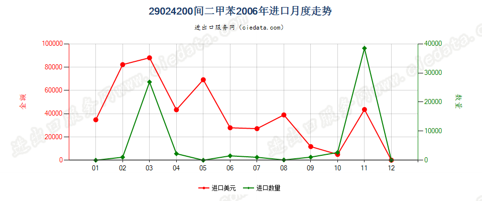 29024200间二甲苯进口2006年月度走势图