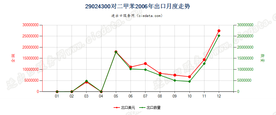 29024300对二甲苯出口2006年月度走势图