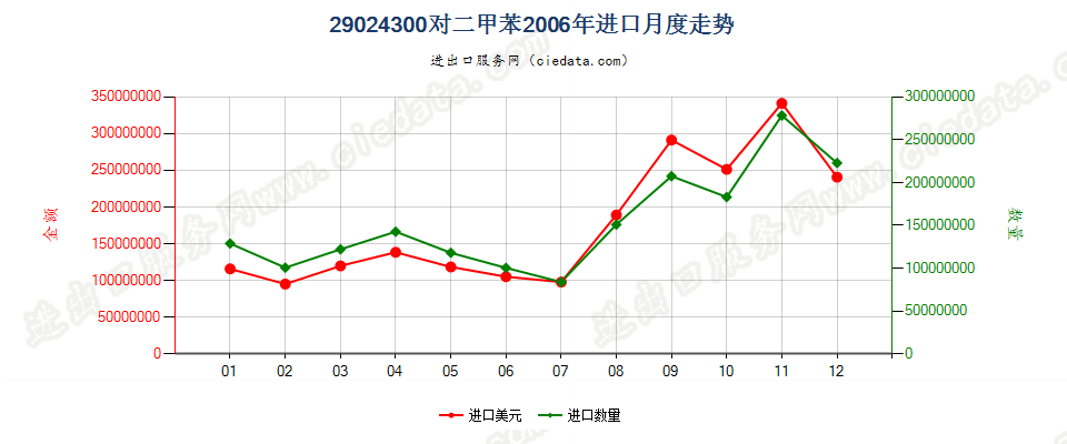 29024300对二甲苯进口2006年月度走势图