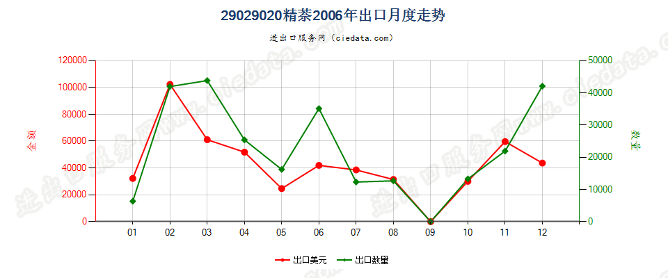 29029020精萘出口2006年月度走势图