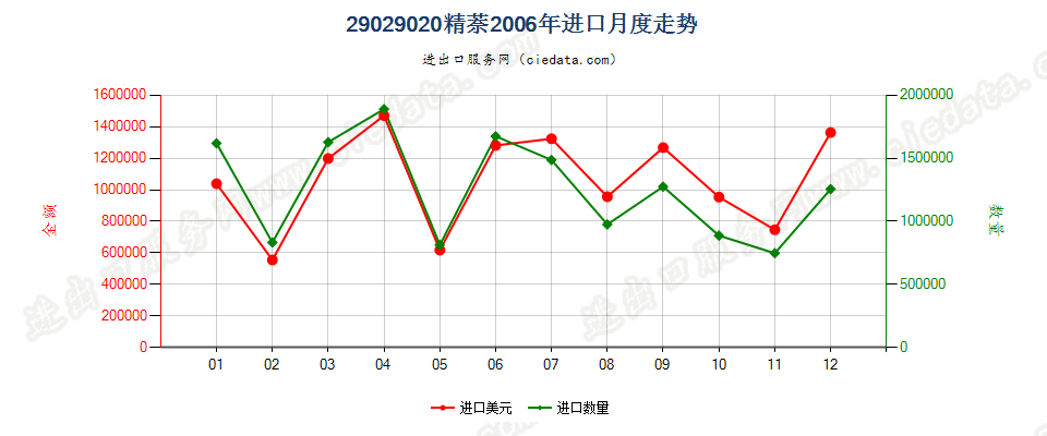 29029020精萘进口2006年月度走势图