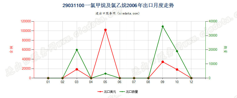 29031100一氯甲烷及氯乙烷出口2006年月度走势图