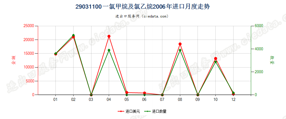 29031100一氯甲烷及氯乙烷进口2006年月度走势图