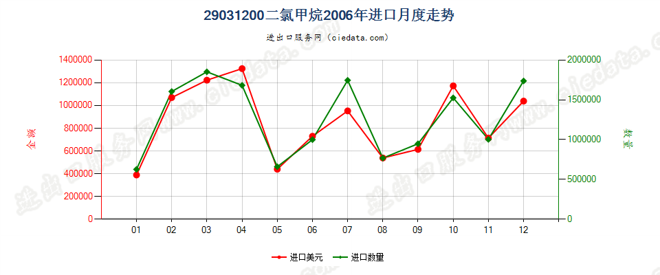 29031200二氯甲烷进口2006年月度走势图