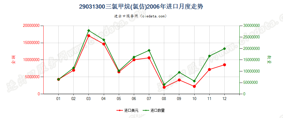 29031300氯仿（三氯甲烷）进口2006年月度走势图