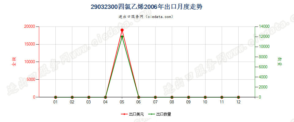 29032300四氯乙烯（全氯乙烯）出口2006年月度走势图