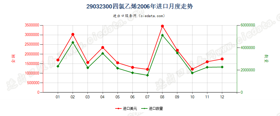 29032300四氯乙烯（全氯乙烯）进口2006年月度走势图